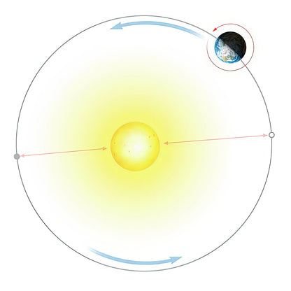 Earth Orbit Around Sun Diagram Art Print | RedKalion
