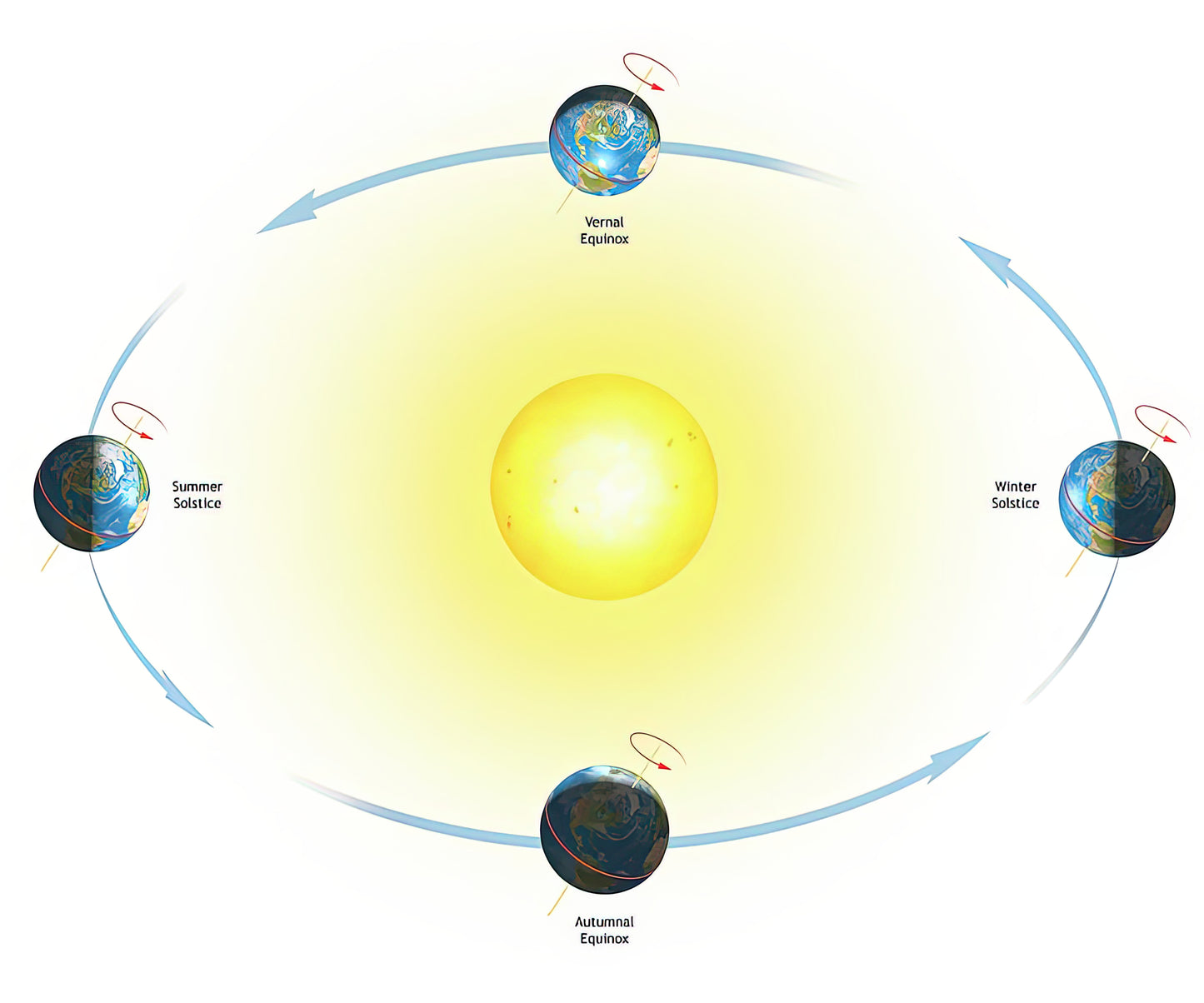 Earth Seasons Diagram Art Print | Scientific Illustration | RedKalion