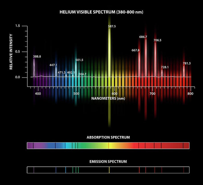 Helium Emission Spectrum Art Print | Fine Art Print | RedKalion
